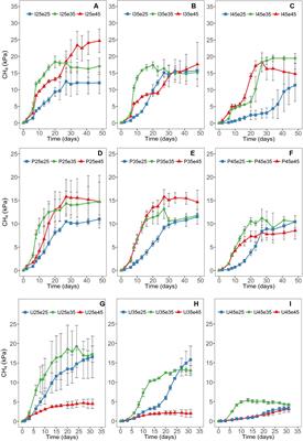 Temperature-Dependent Network Modules of Soil Methanogenic Bacterial and Archaeal Communities